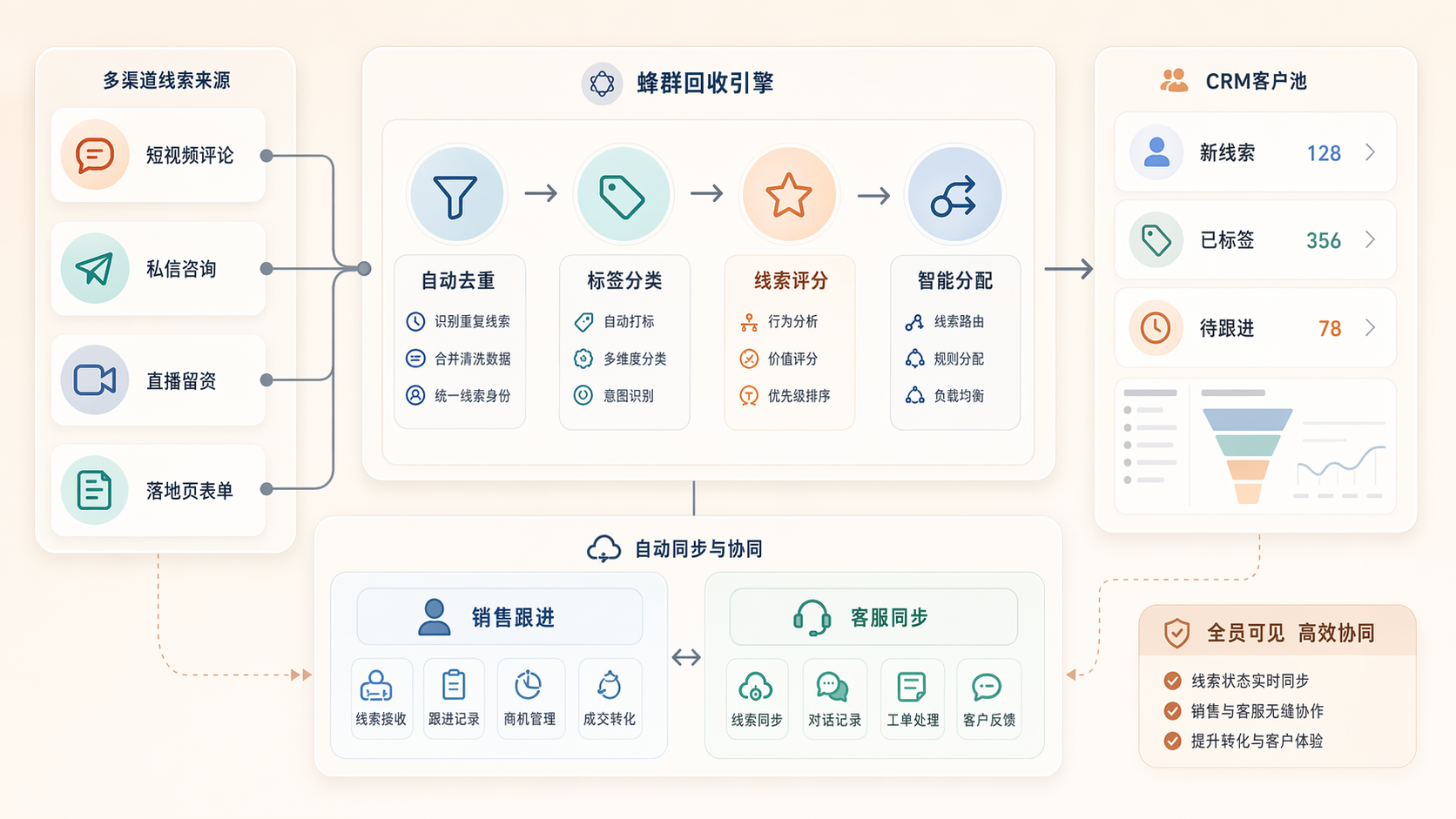 客资回收与 CRM 同步流程图